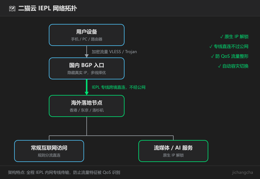 二猫云 IEPL 网络拓扑结构示意图