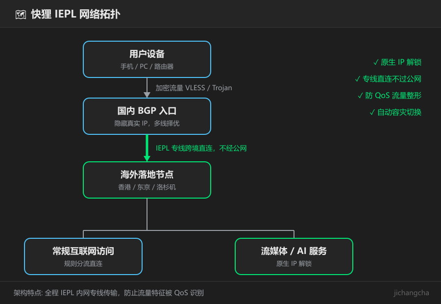 快狸 IEPL 网络拓扑结构示意图