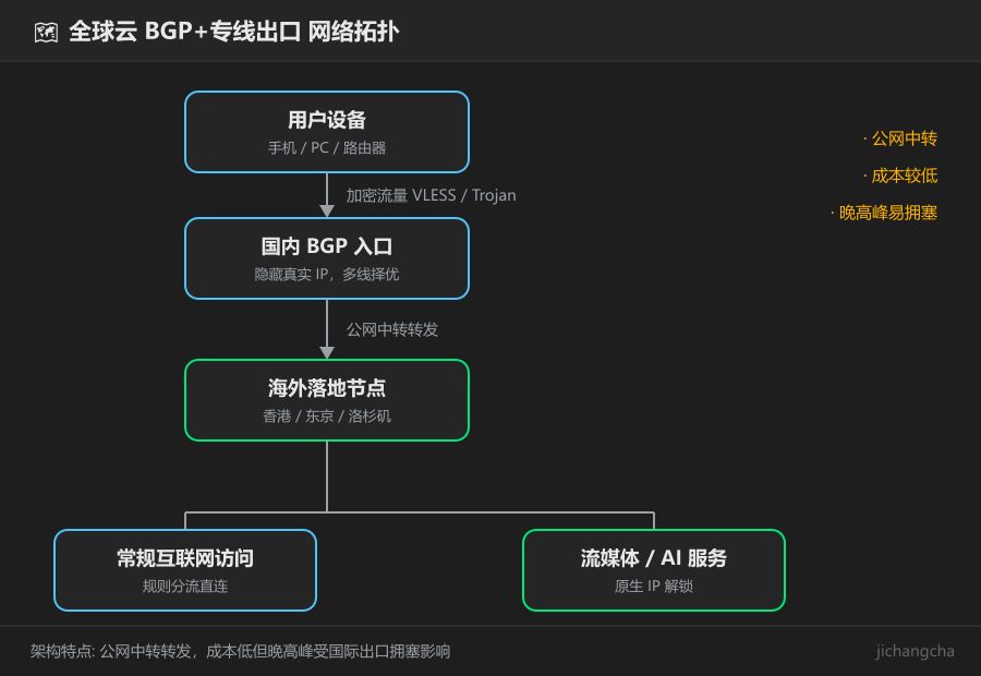 全球云网络拓扑结构示意图
