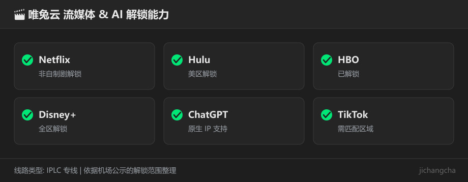 唯兔云流媒体与 AI 服务解锁能力对照图
