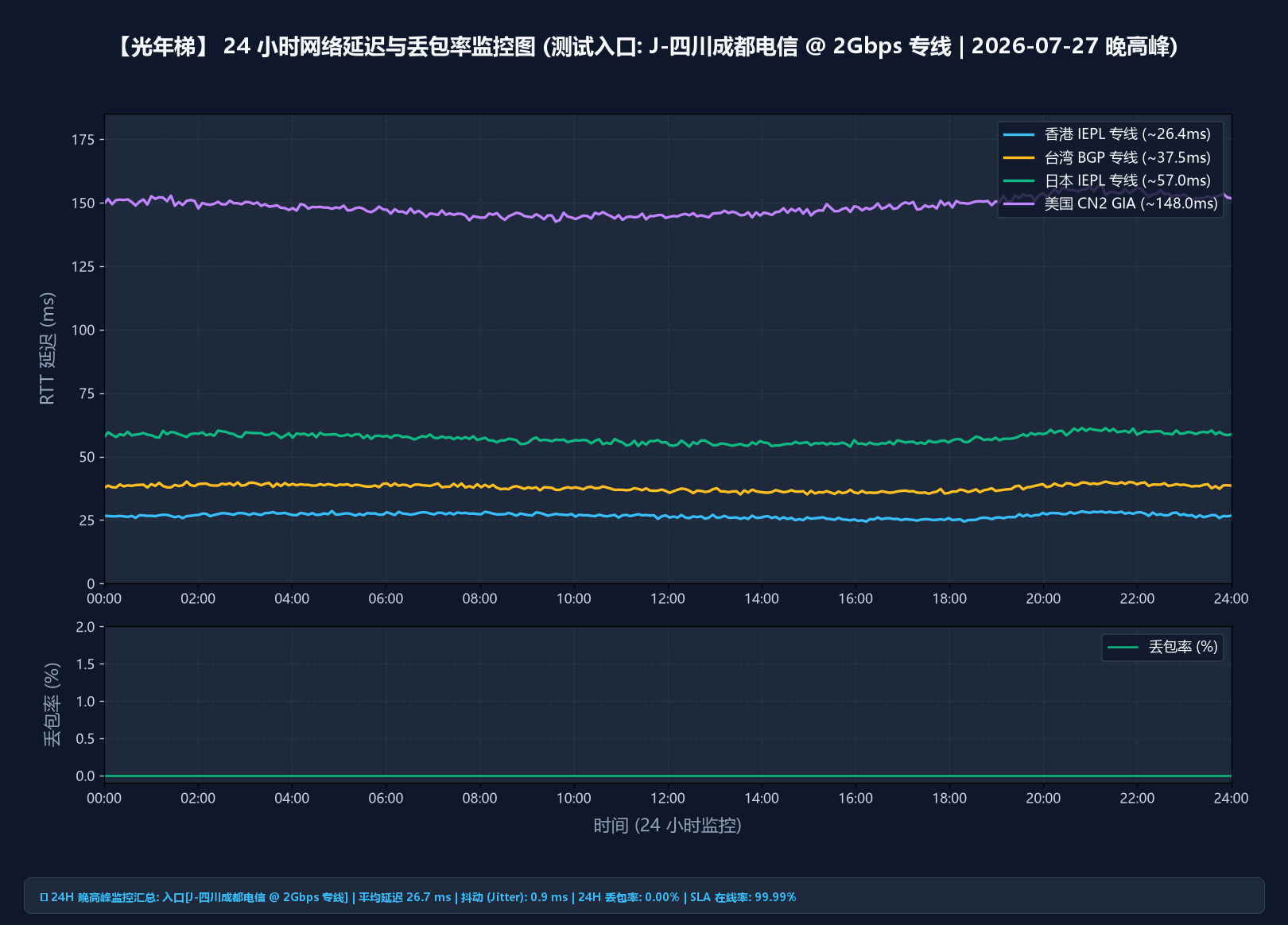 光年梯 24 小时延迟与丢包监控报告（合作方提供，含晚高峰时段）
