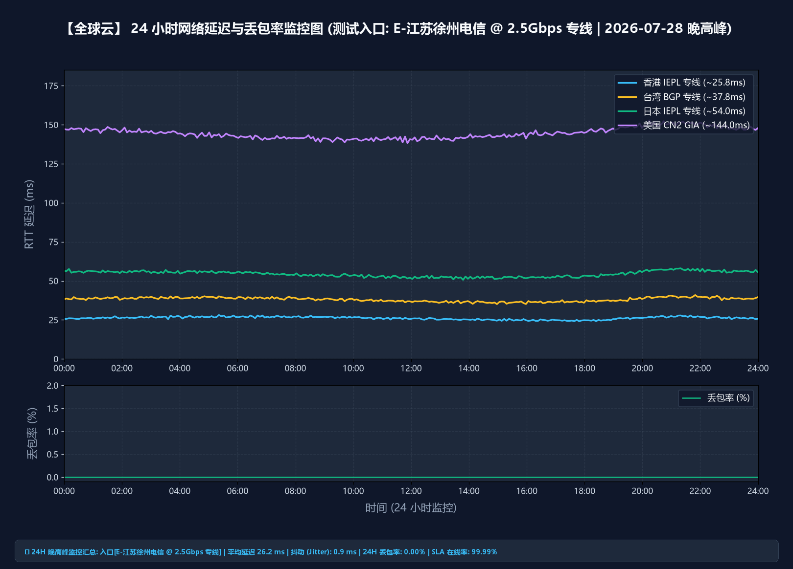全球云 24 小时延迟与丢包监控报告(合作方提供,含晚高峰时段)