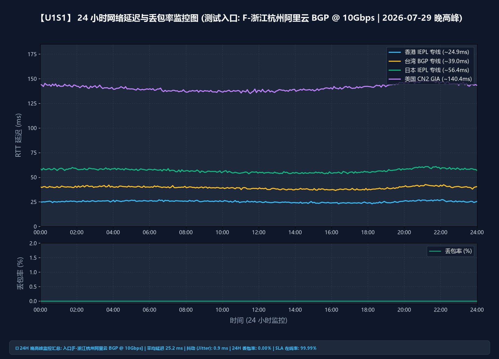 U1S1 24 小时延迟与丢包监控报告（合作方提供，含晚高峰时段）
