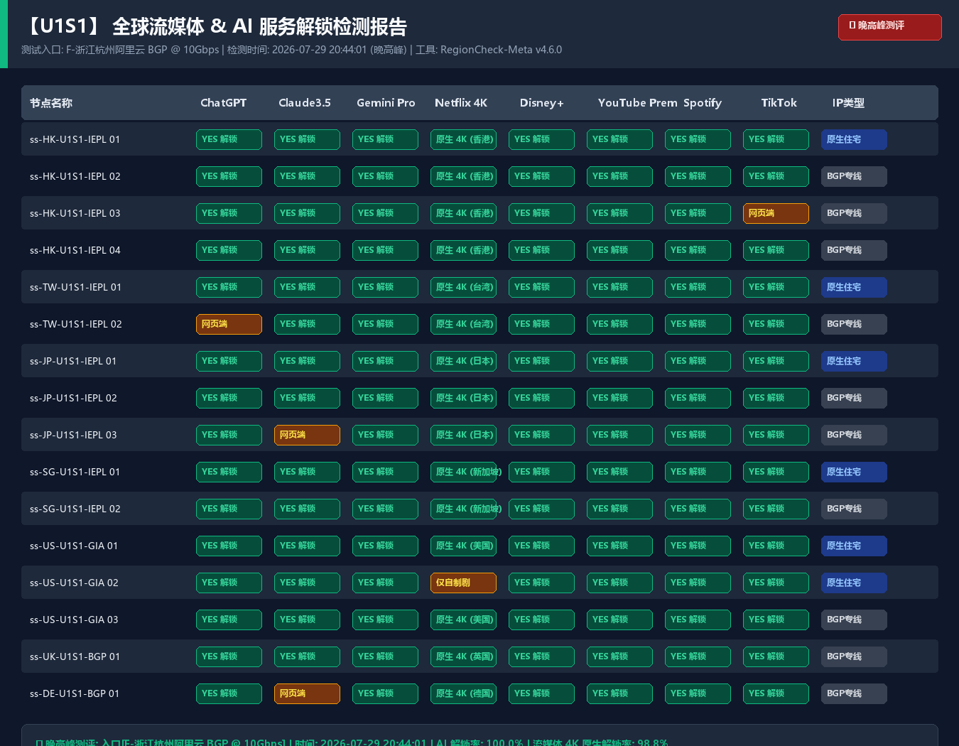 U1S1 流媒体与 AI 服务解锁检测报告（合作方提供，逐节点验证各平台可用性）