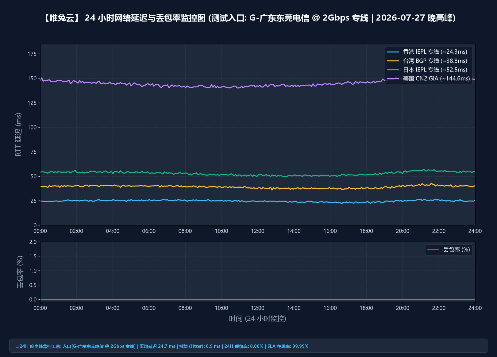 唯兔云 24 小时延迟与丢包监控报告（合作方提供，含晚高峰时段）