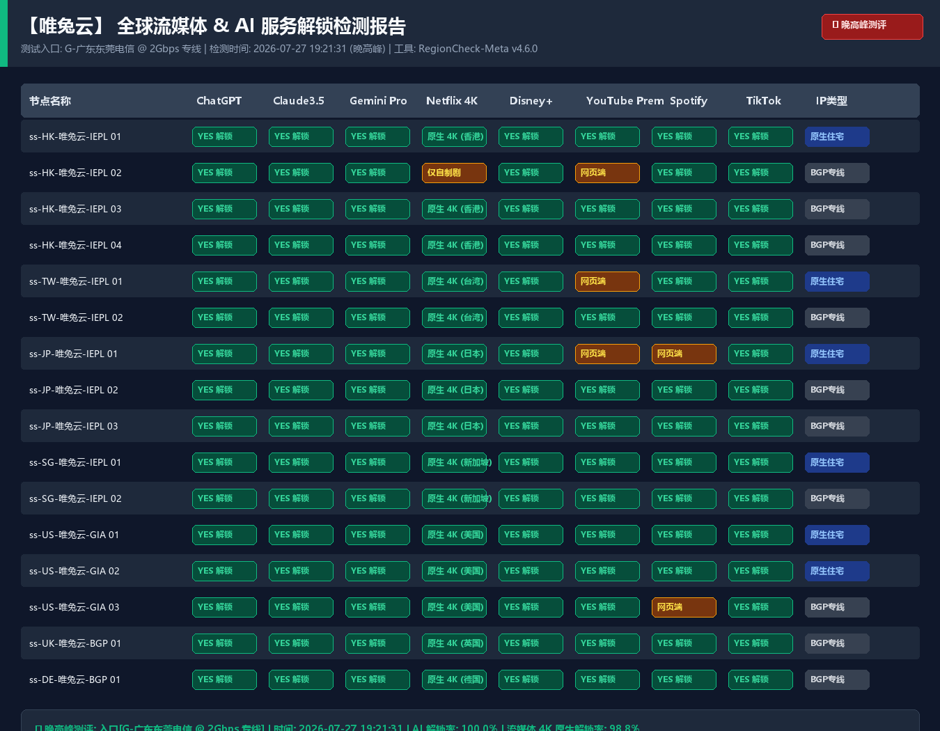 唯兔云 流媒体与 AI 服务解锁检测报告（合作方提供，逐节点验证各平台可用性）
