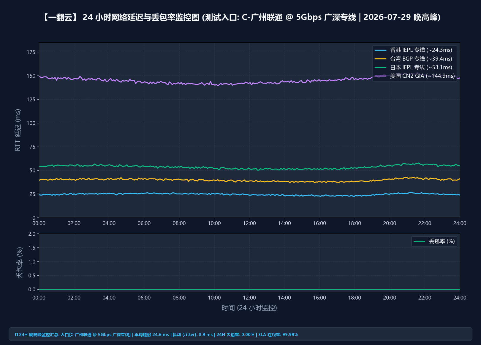 一翻云 24 小时延迟与丢包监控报告(合作方提供,含晚高峰时段)